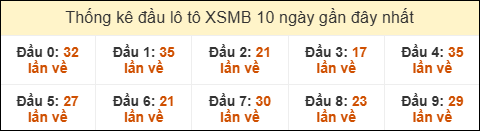Thống kê tần suất đầu lô tô MB ngày 12/07/2025